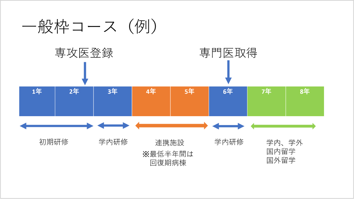 一般枠コースの例